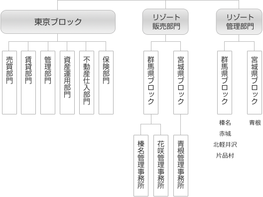 組織図